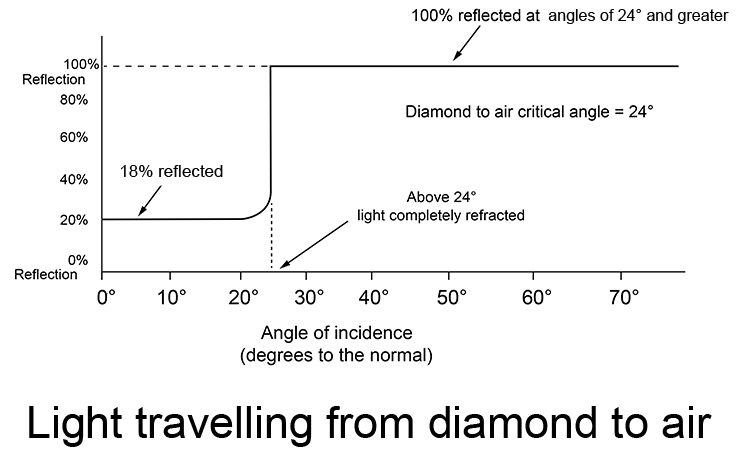 Graph showing percentage of light reflected and refracted as it travels from diamond to air.